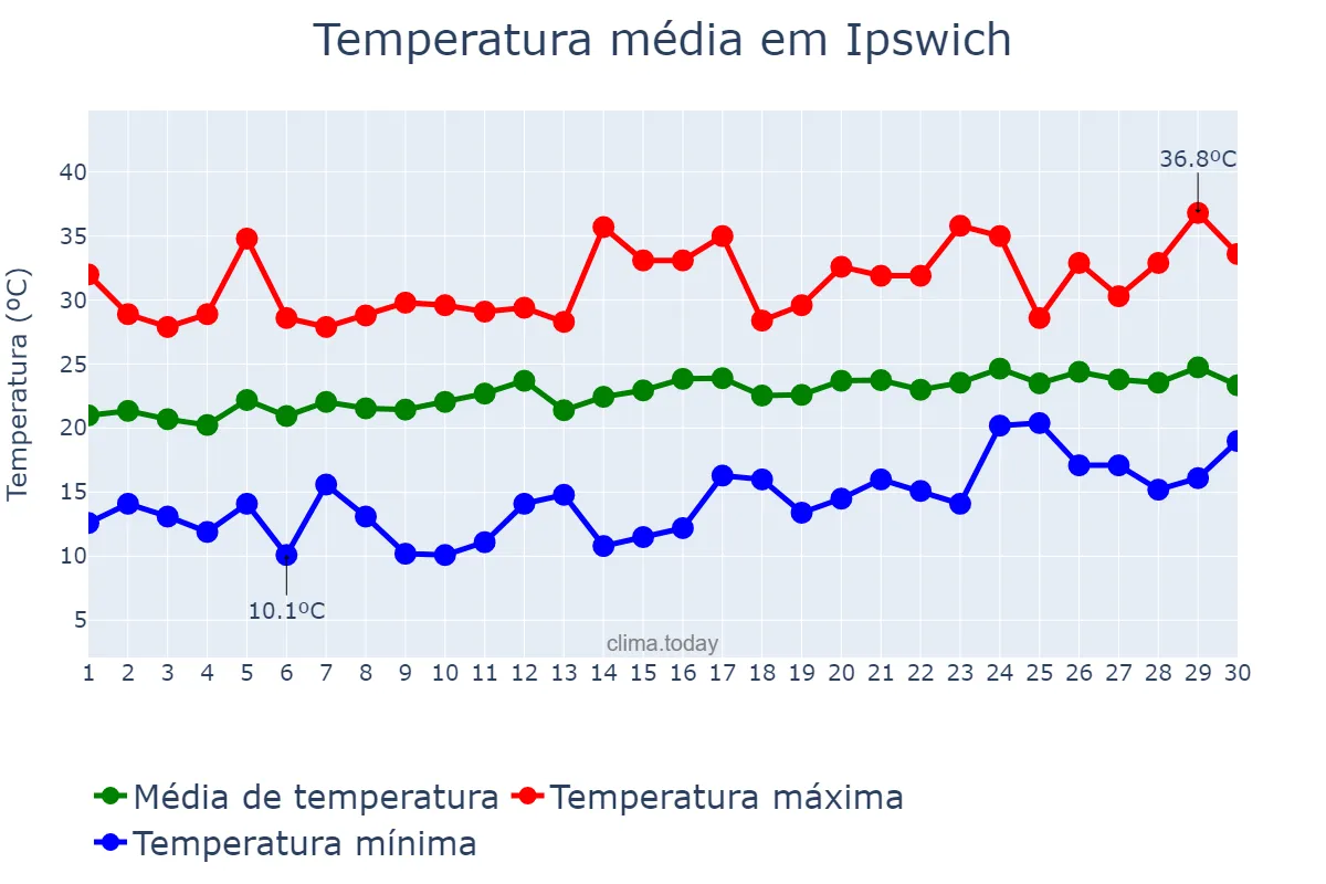 Temperatura em novembro em Ipswich, Queensland, AU