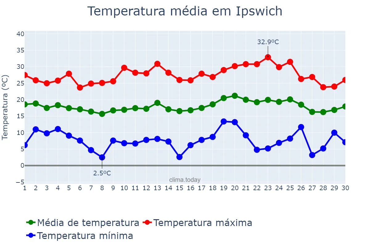 Temperatura em setembro em Ipswich, Queensland, AU