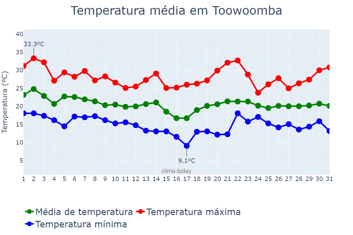 Temperatura em marco em Toowoomba, Queensland, AU