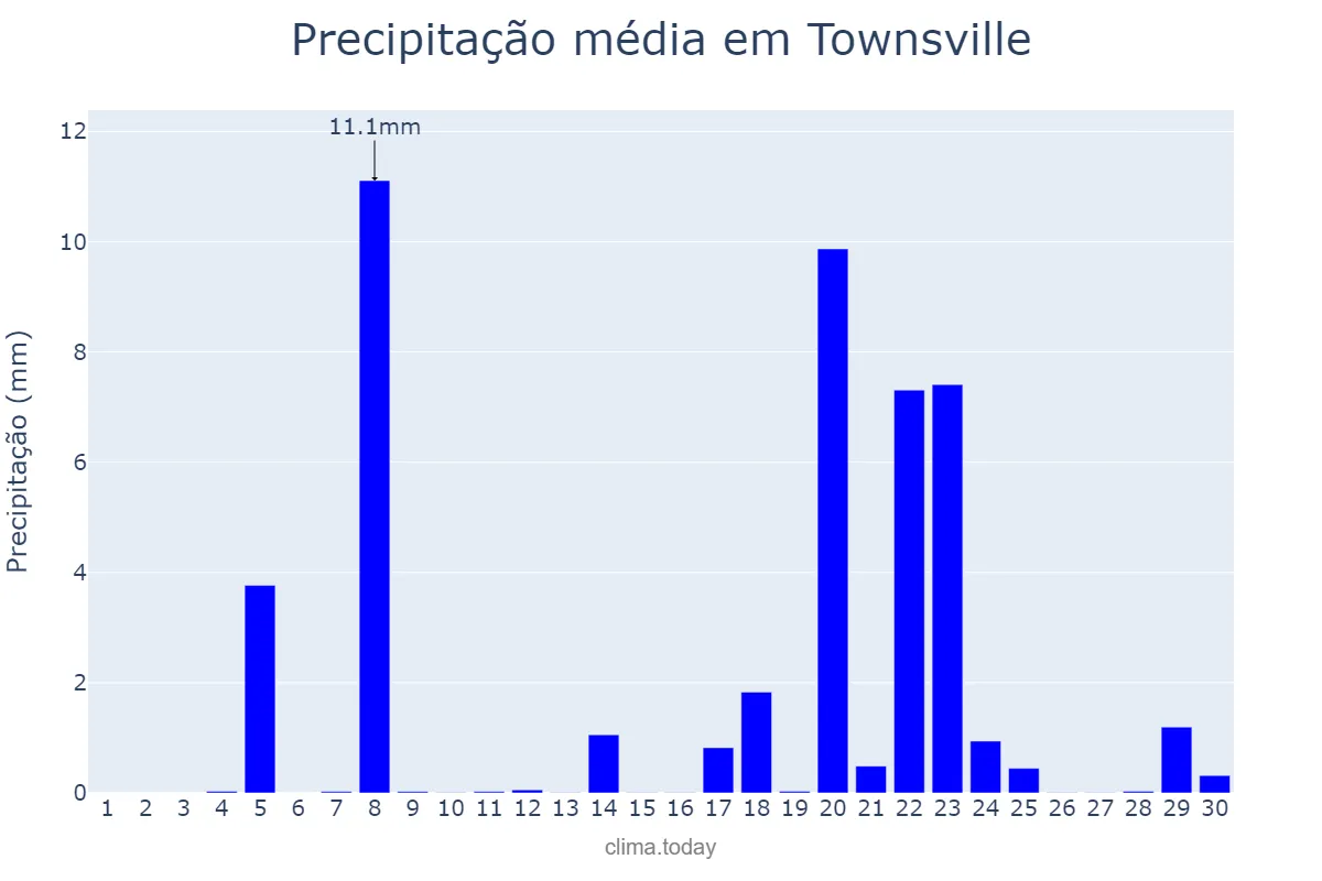 Precipitação em abril em Townsville, Queensland, AU