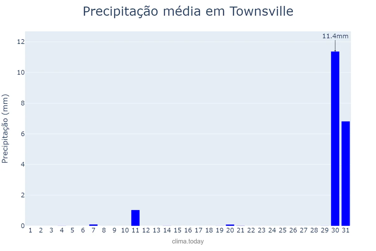 Precipitação em agosto em Townsville, Queensland, AU