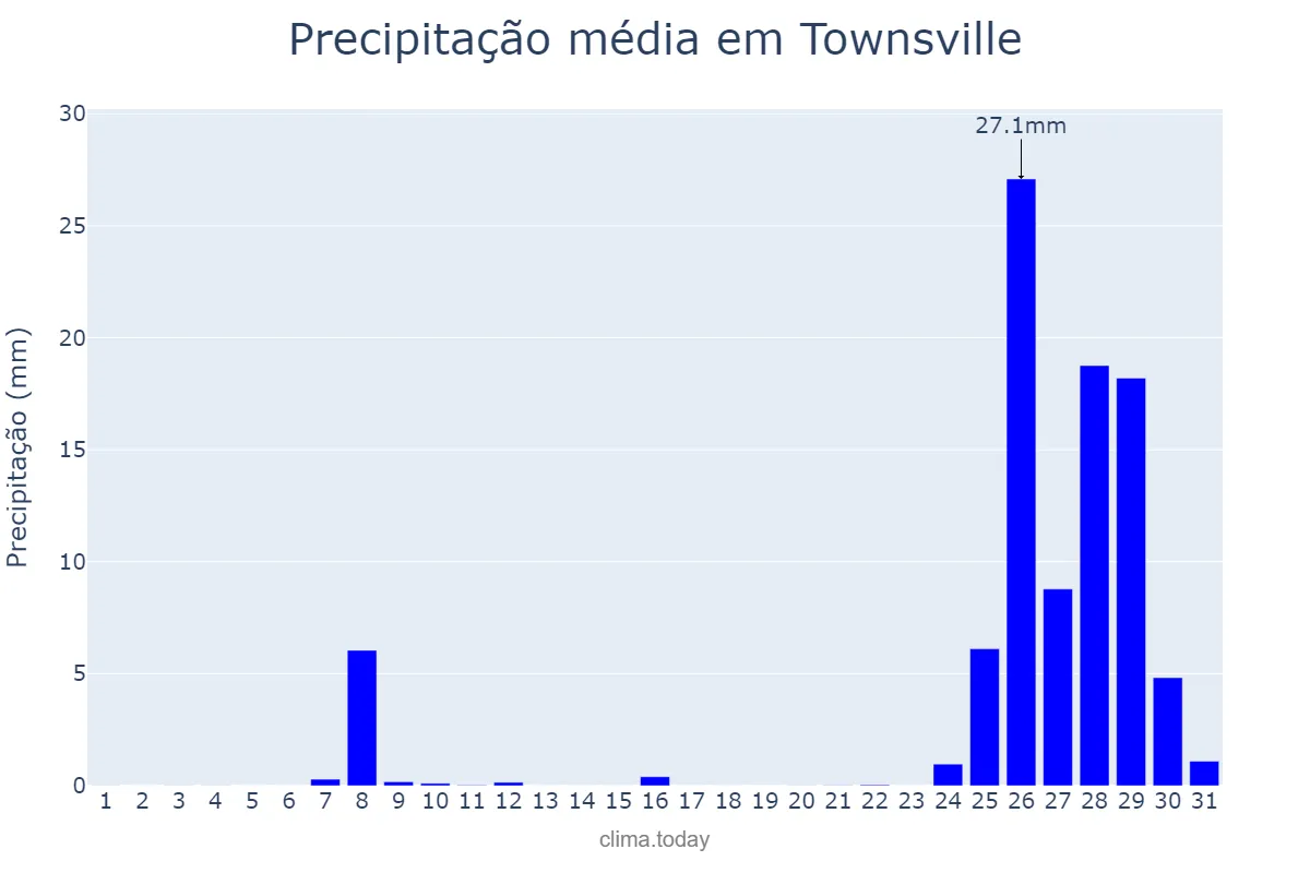 Precipitação em dezembro em Townsville, Queensland, AU