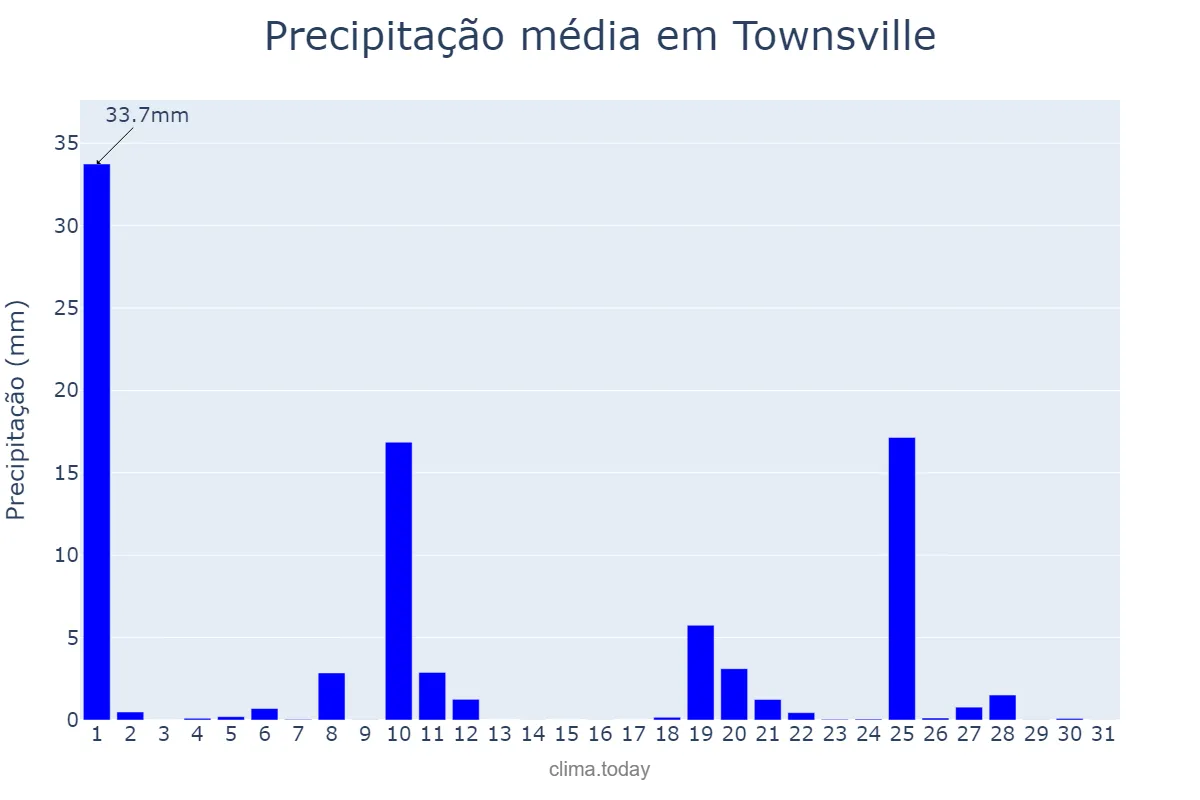 Precipitação em marco em Townsville, Queensland, AU