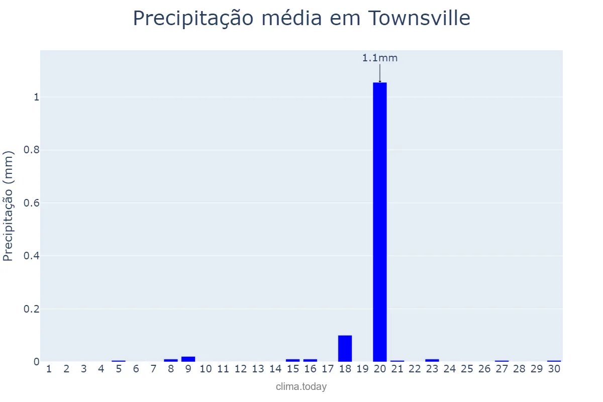 Precipitação em setembro em Townsville, Queensland, AU