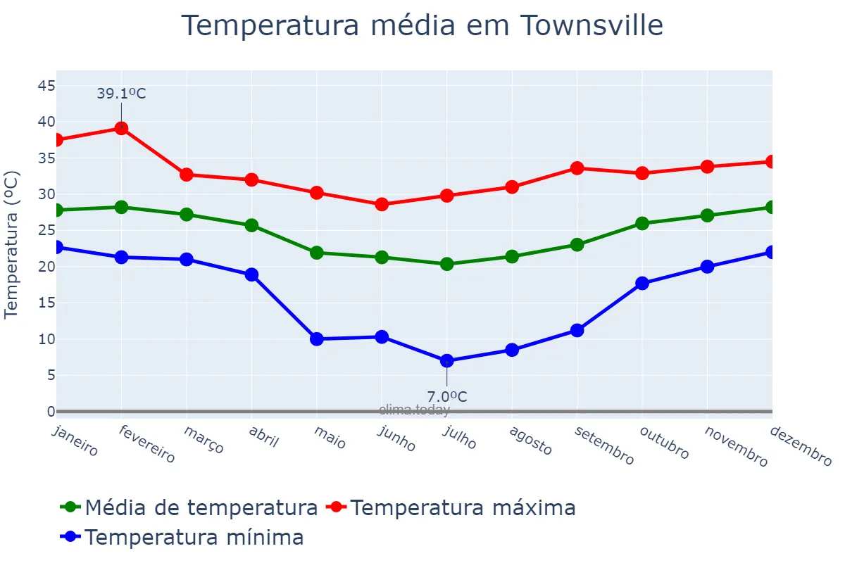 Temperatura anual em Townsville, Queensland, AU