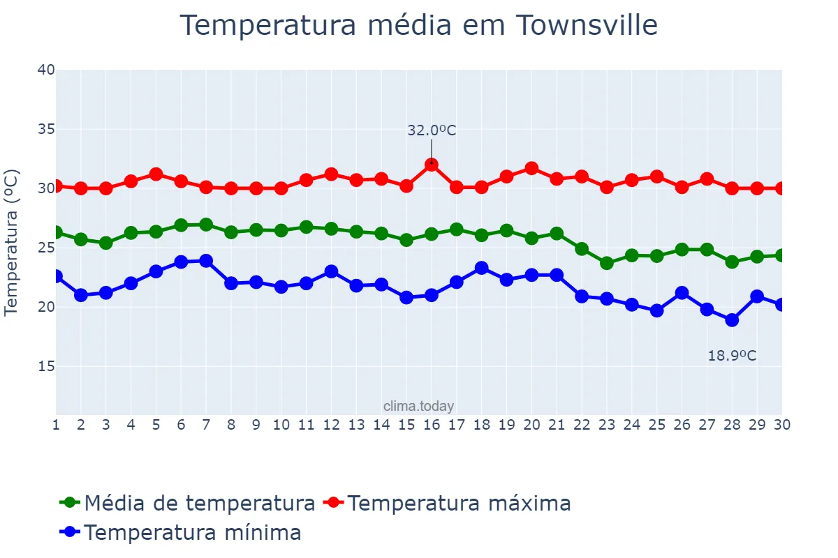 Temperatura em abril em Townsville, Queensland, AU