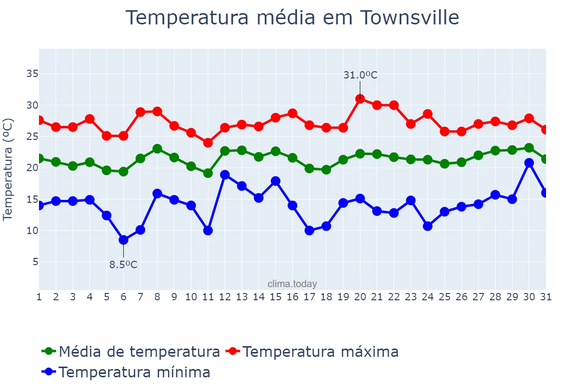 Temperatura em agosto em Townsville, Queensland, AU