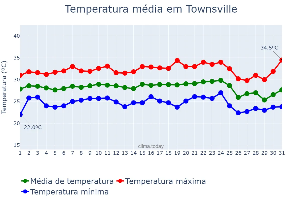 Temperatura em dezembro em Townsville, Queensland, AU