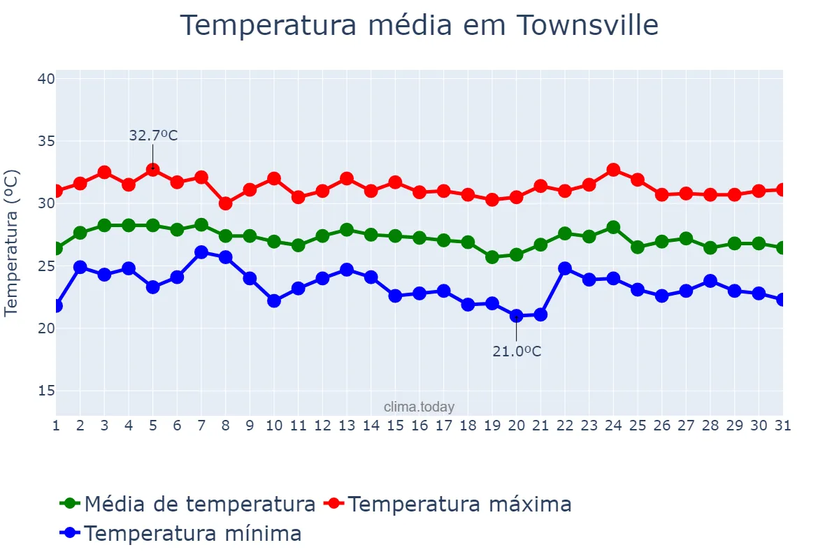 Temperatura em marco em Townsville, Queensland, AU