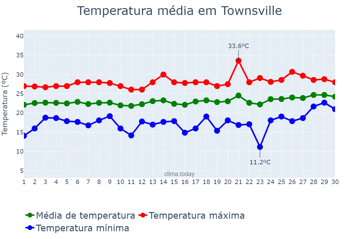 Temperatura em setembro em Townsville, Queensland, AU