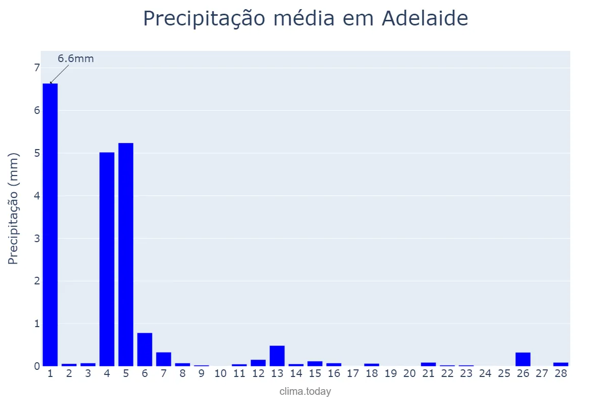 Precipitação em fevereiro em Adelaide, South Australia, AU