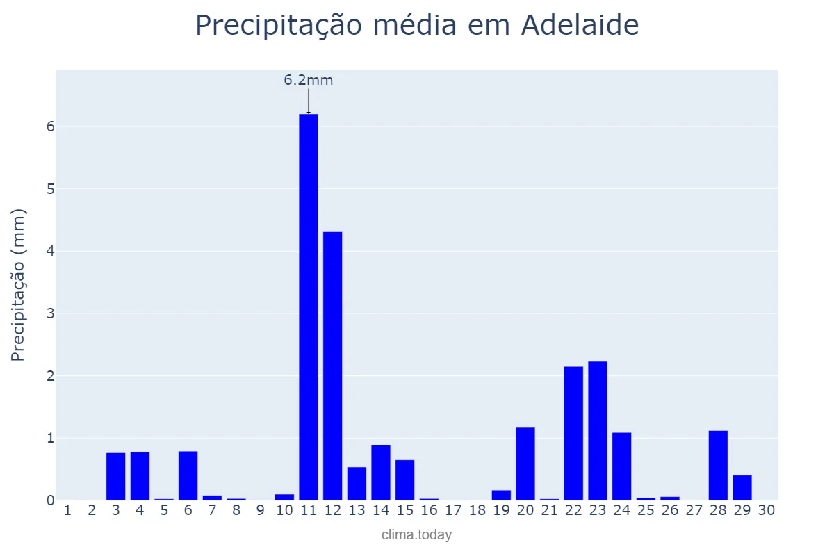 Precipitação em novembro em Adelaide, South Australia, AU