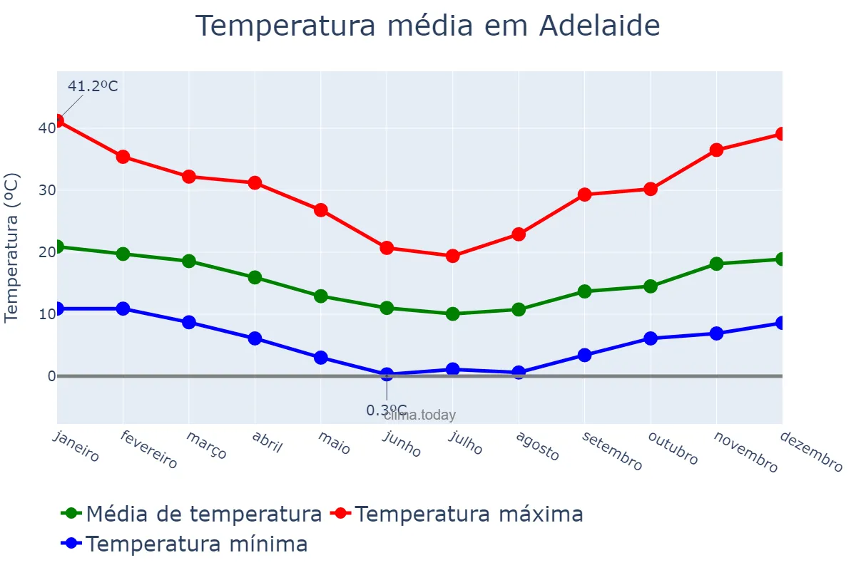 Temperatura anual em Adelaide, South Australia, AU