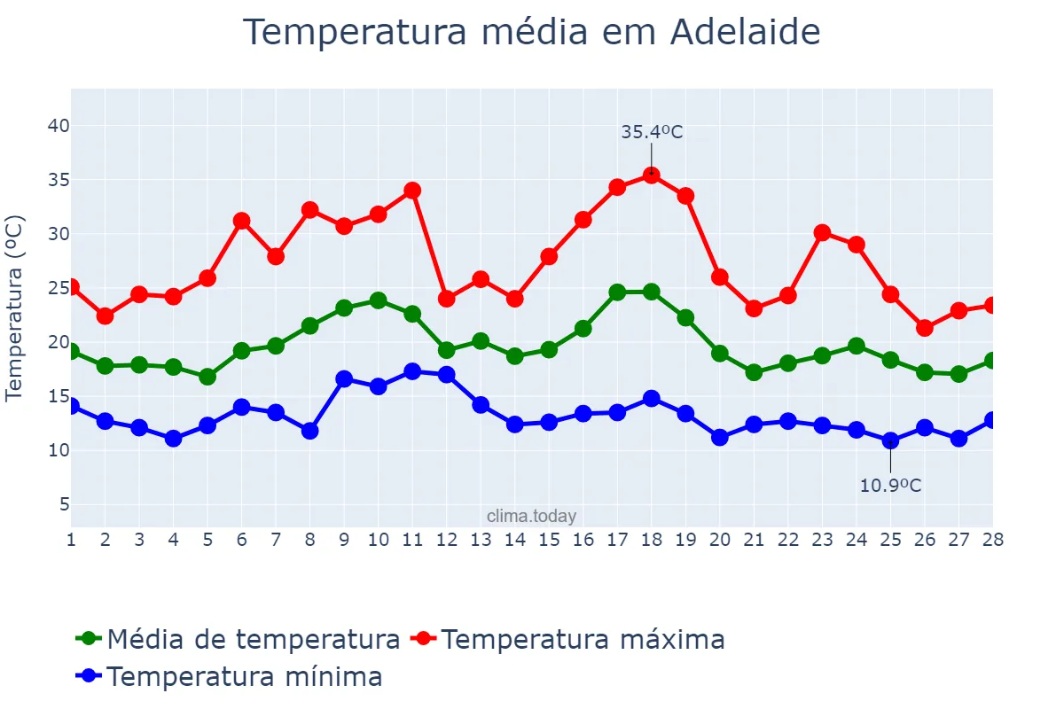 Temperatura em fevereiro em Adelaide, South Australia, AU