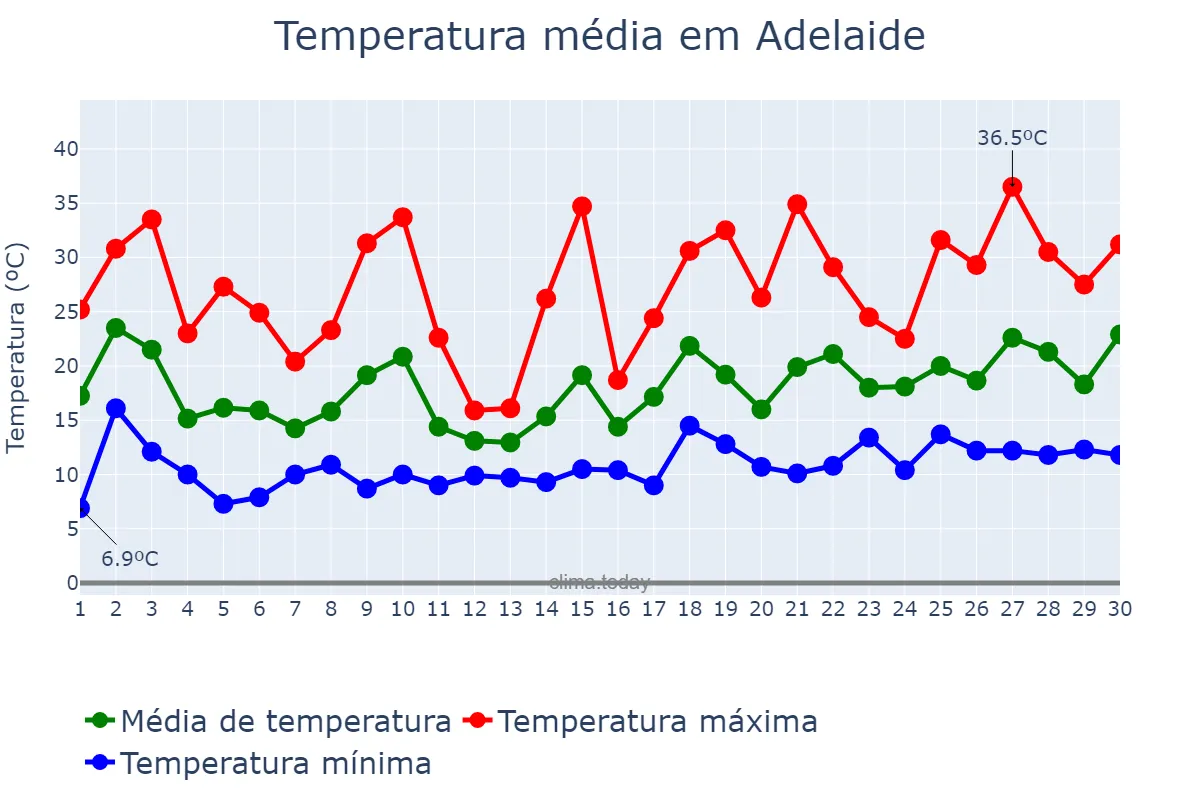 Temperatura em novembro em Adelaide, South Australia, AU