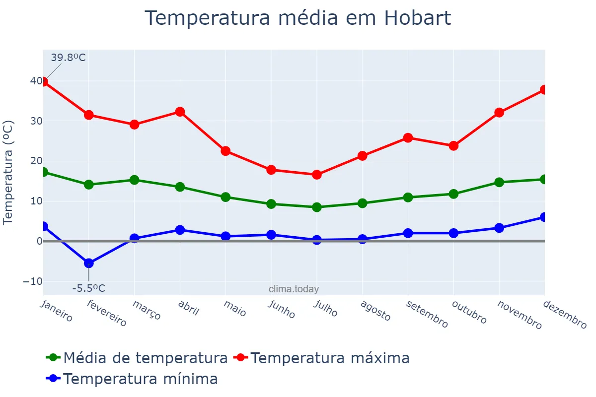 Temperatura anual em Hobart, Tasmania, AU
