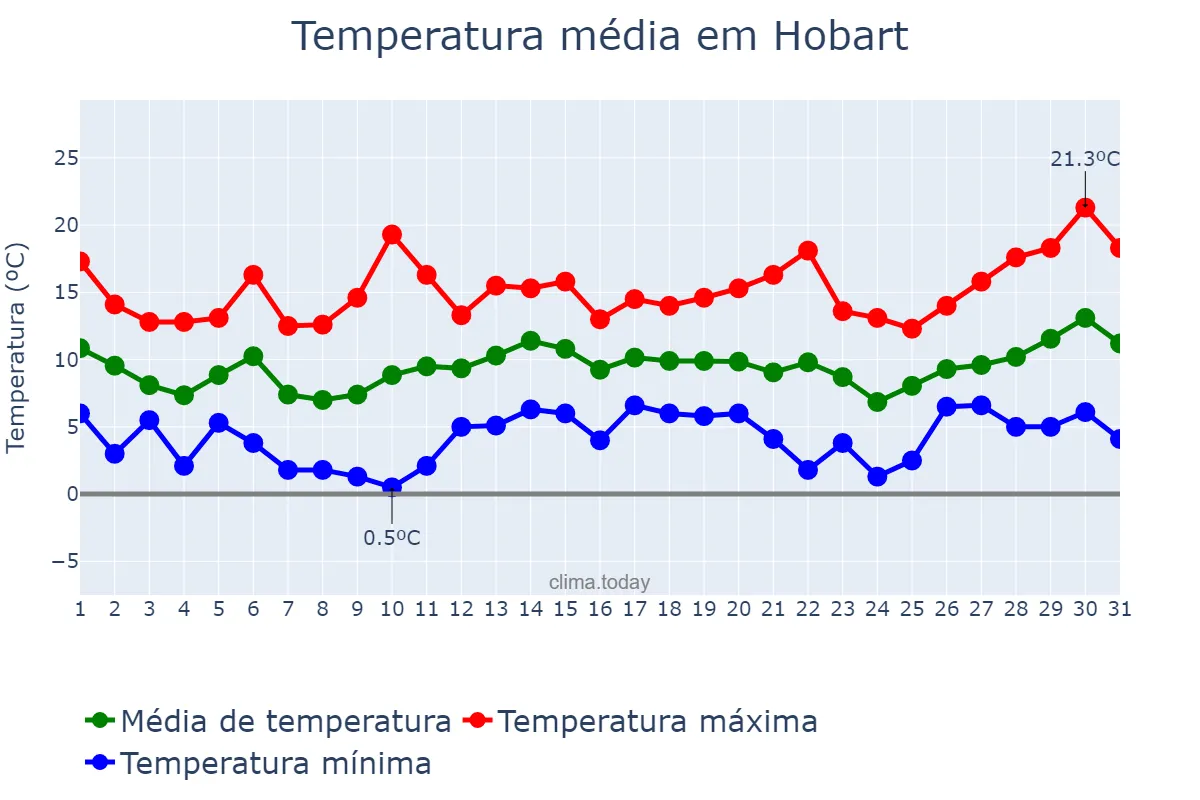 Temperatura em agosto em Hobart, Tasmania, AU