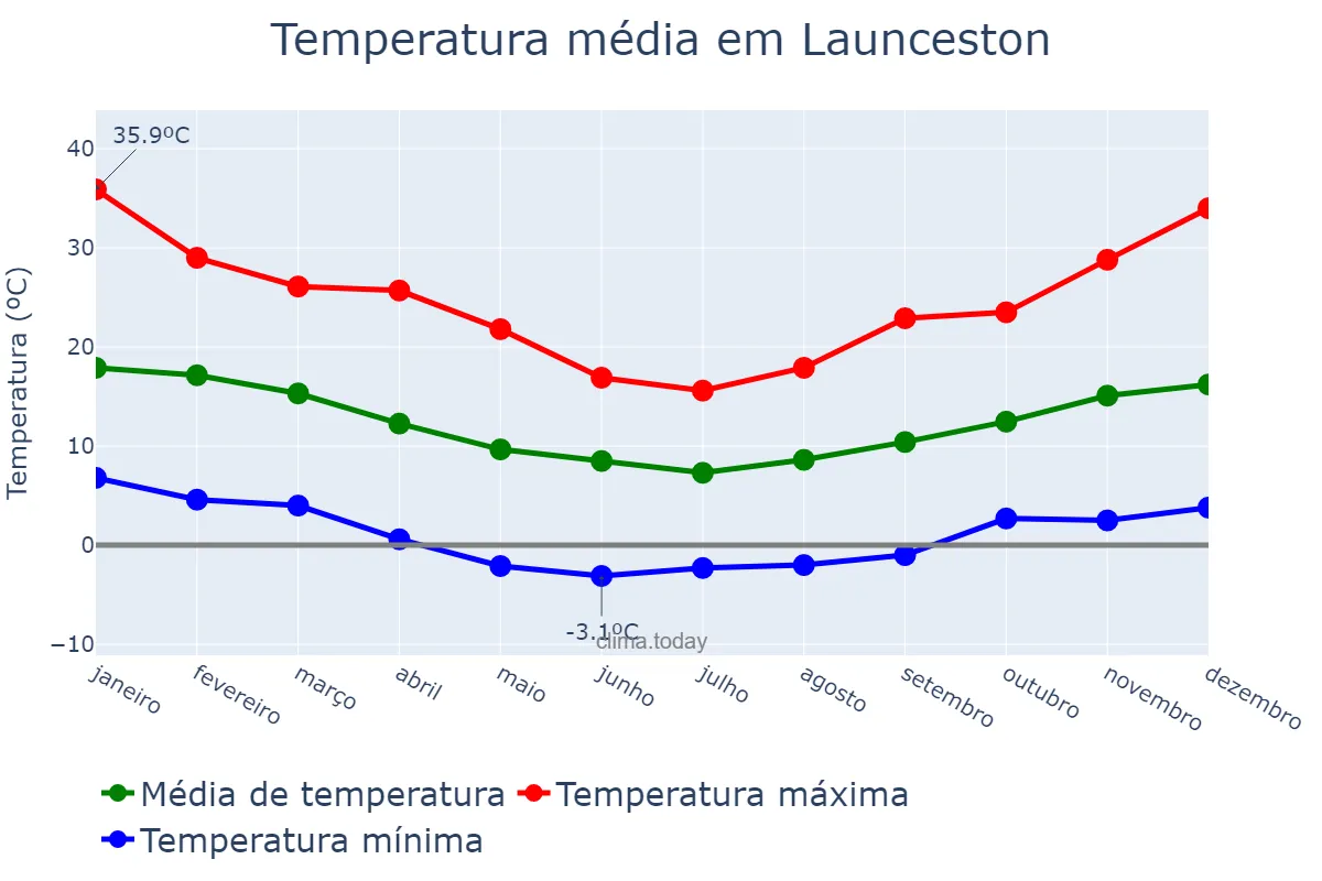 Temperatura anual em Launceston, Tasmania, AU