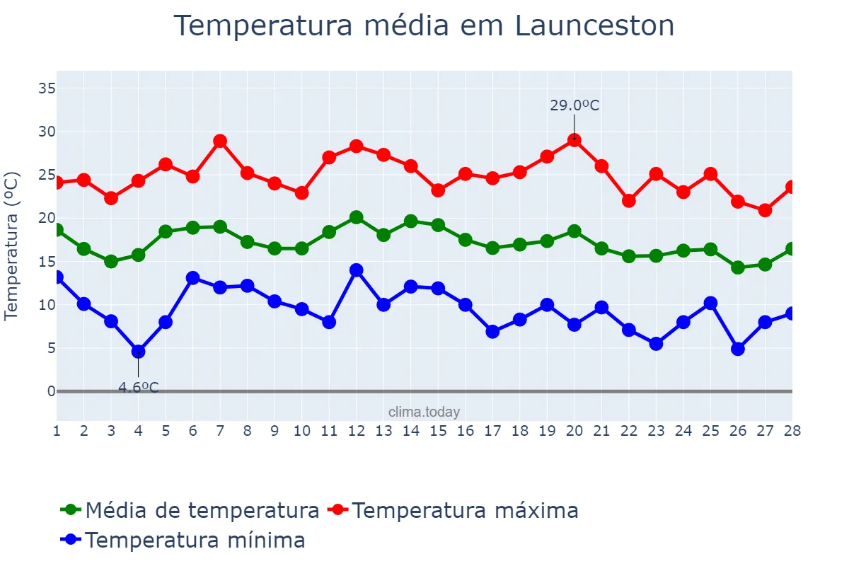 Temperatura em fevereiro em Launceston, Tasmania, AU