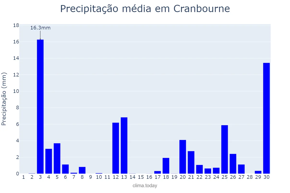 Precipitação em setembro em Cranbourne, Victoria, AU