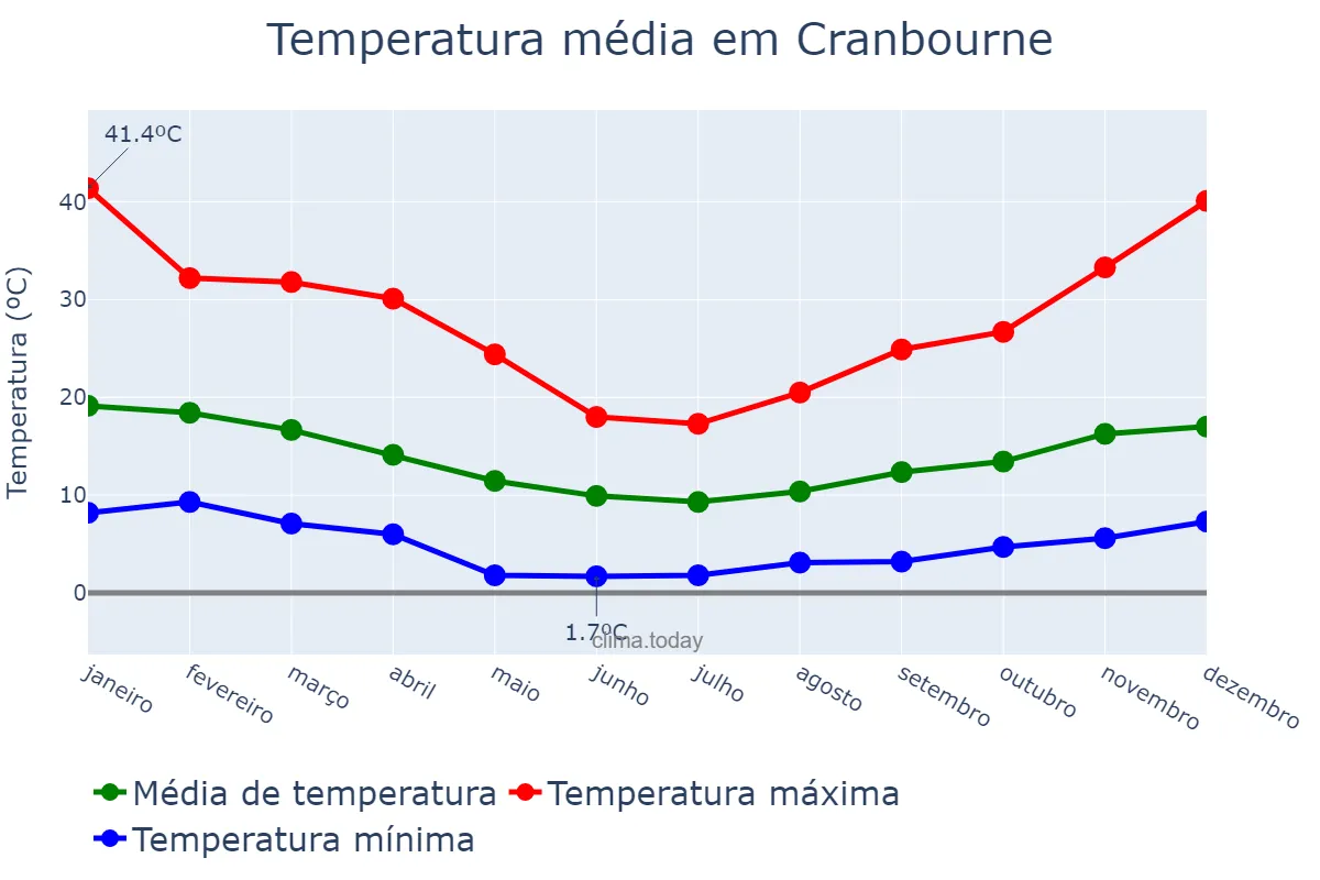 Temperatura anual em Cranbourne, Victoria, AU