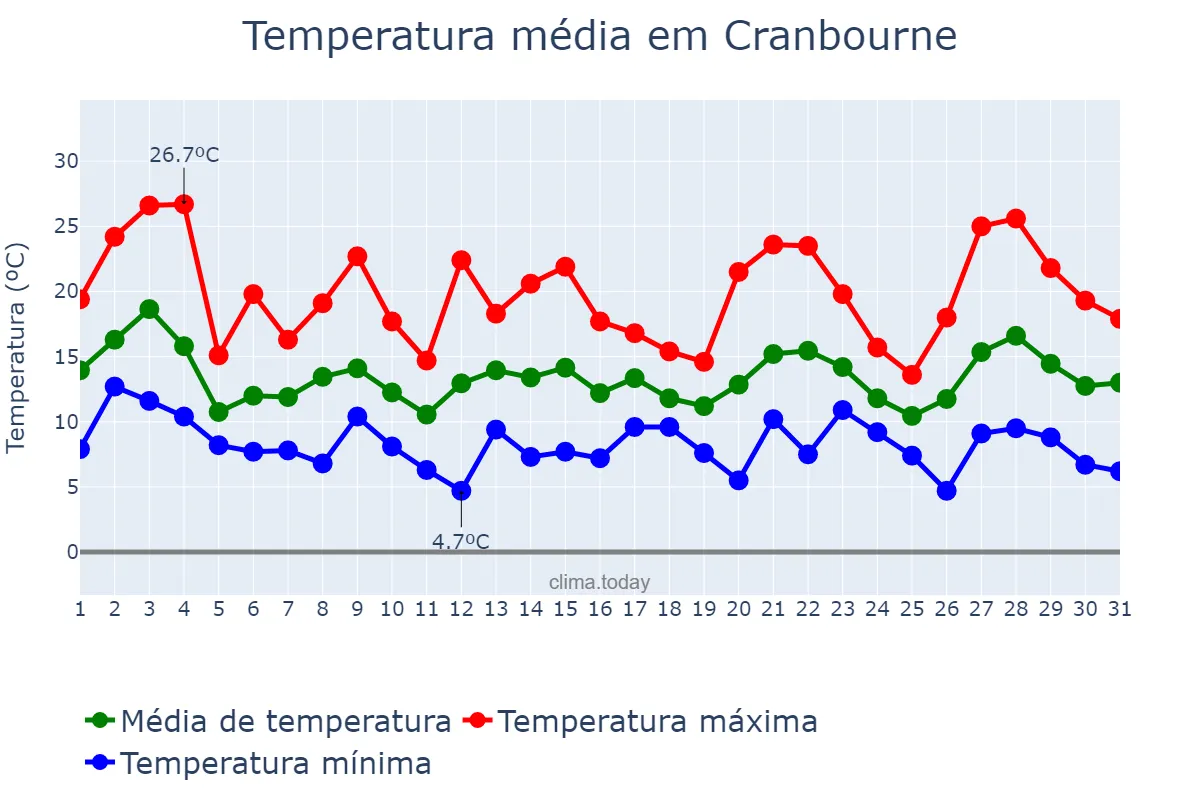 Temperatura em outubro em Cranbourne, Victoria, AU