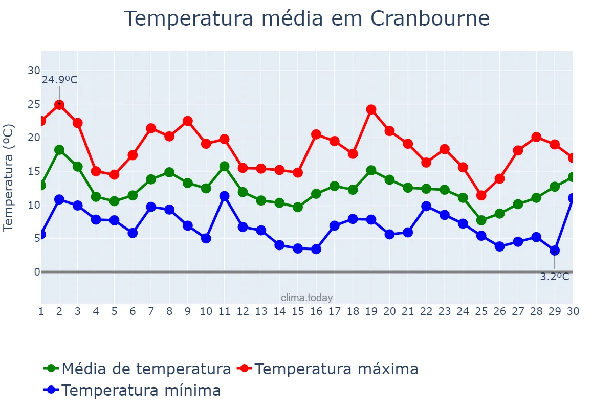 Temperatura em setembro em Cranbourne, Victoria, AU