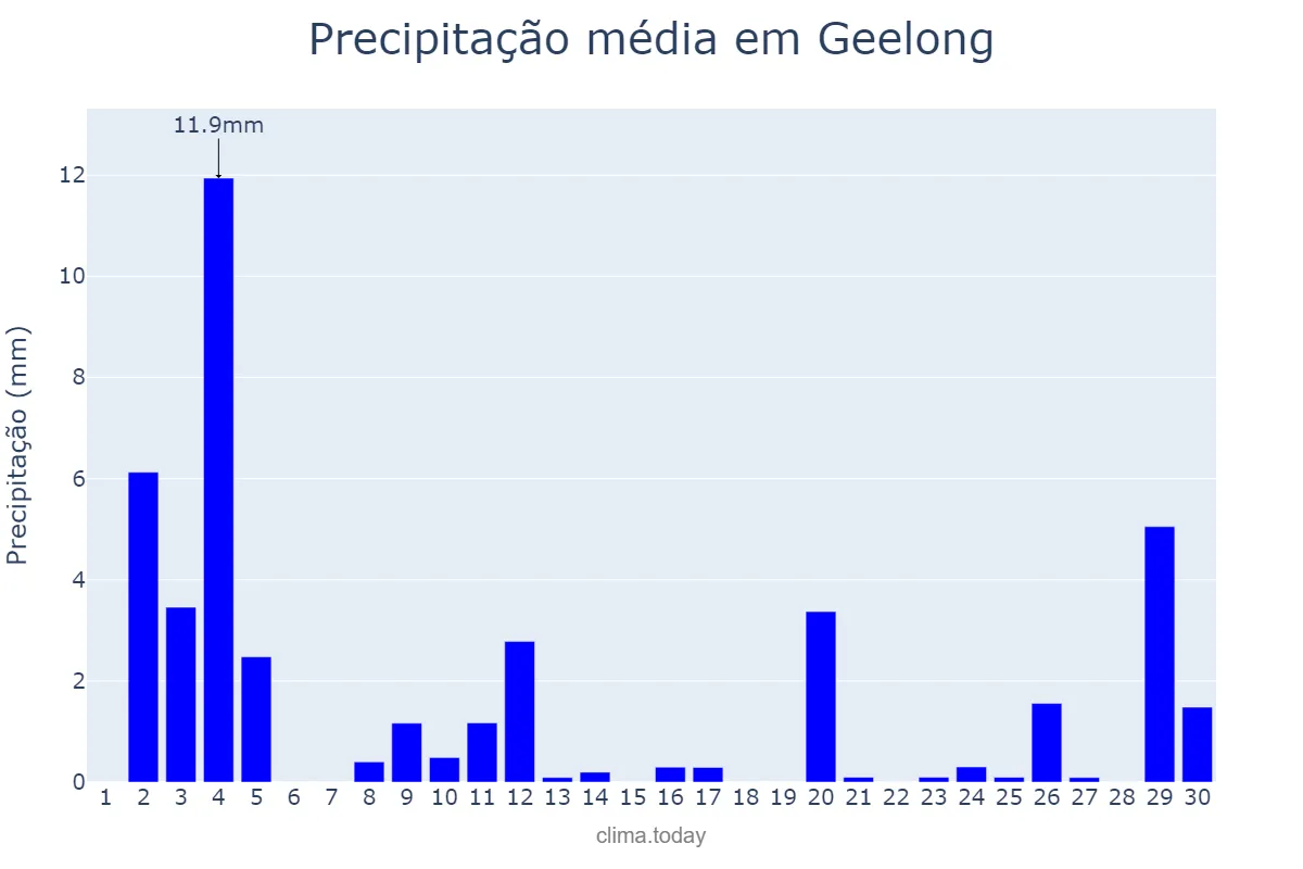 Precipitação em abril em Geelong, Victoria, AU
