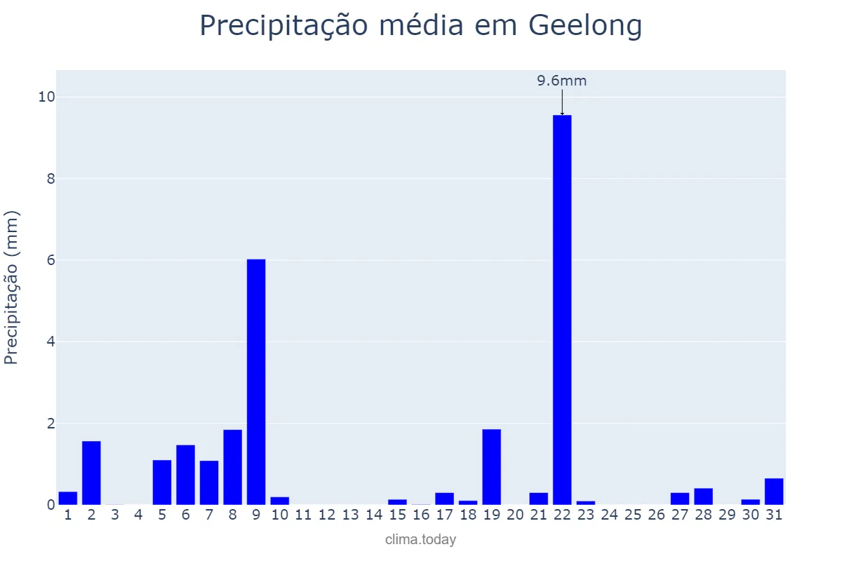 Precipitação em dezembro em Geelong, Victoria, AU