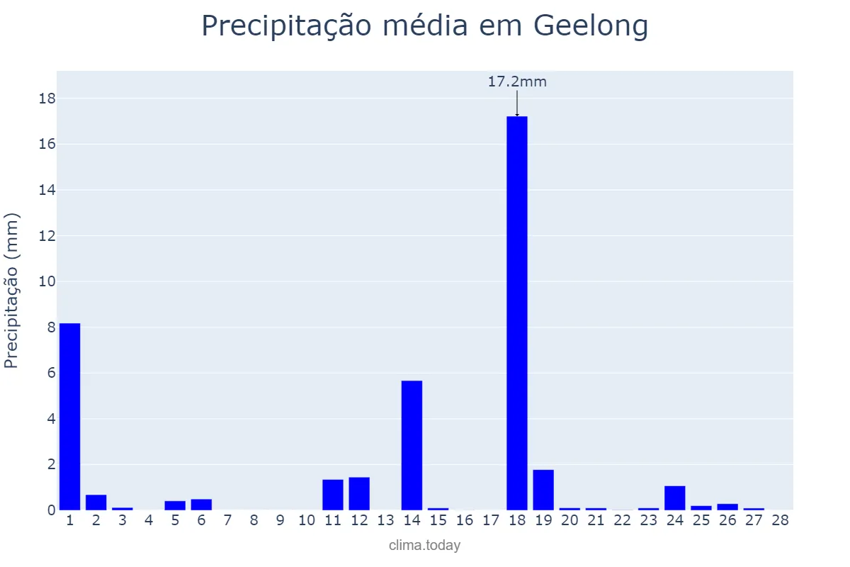 Precipitação em fevereiro em Geelong, Victoria, AU