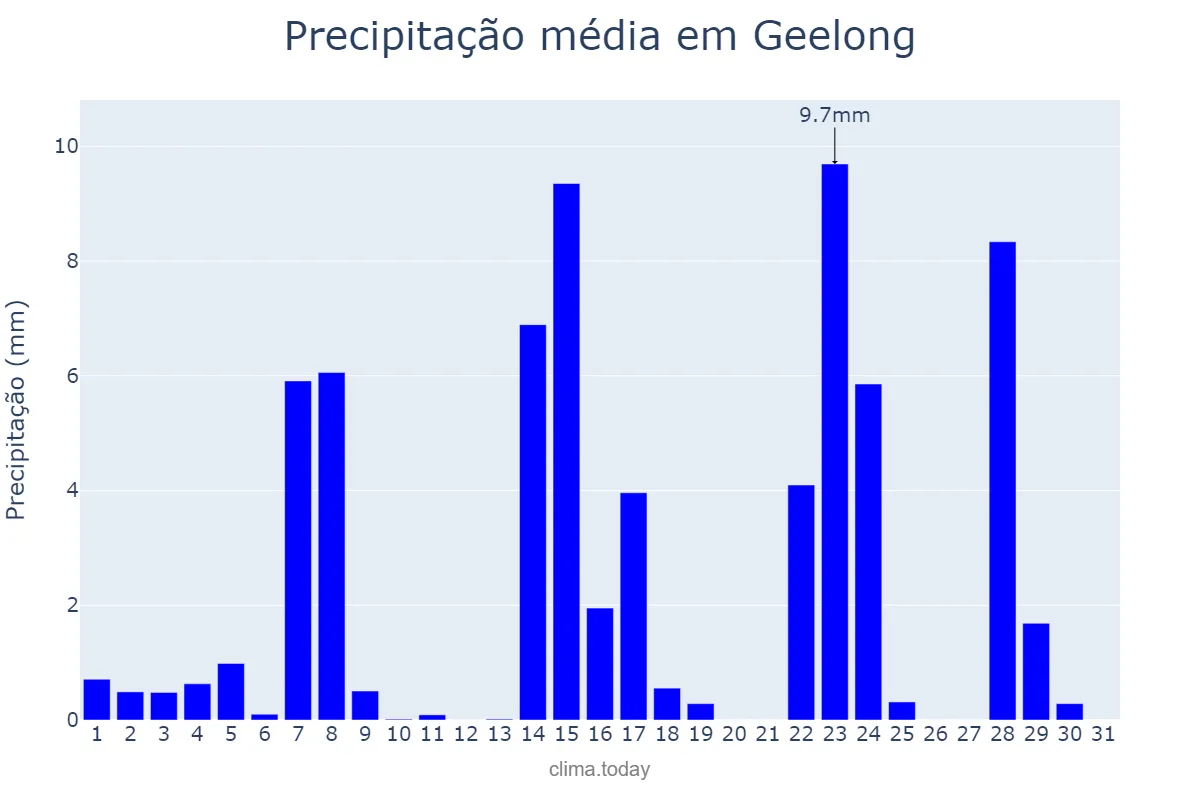 Precipitação em outubro em Geelong, Victoria, AU