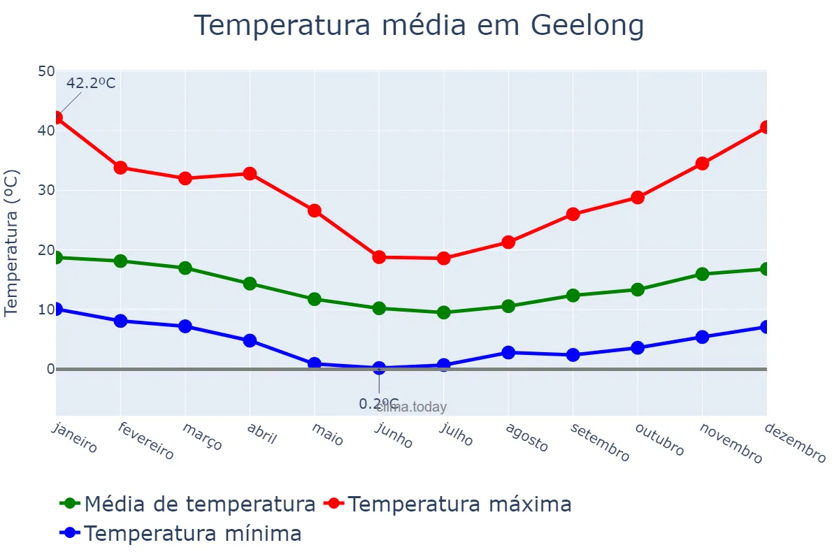 Temperatura anual em Geelong, Victoria, AU