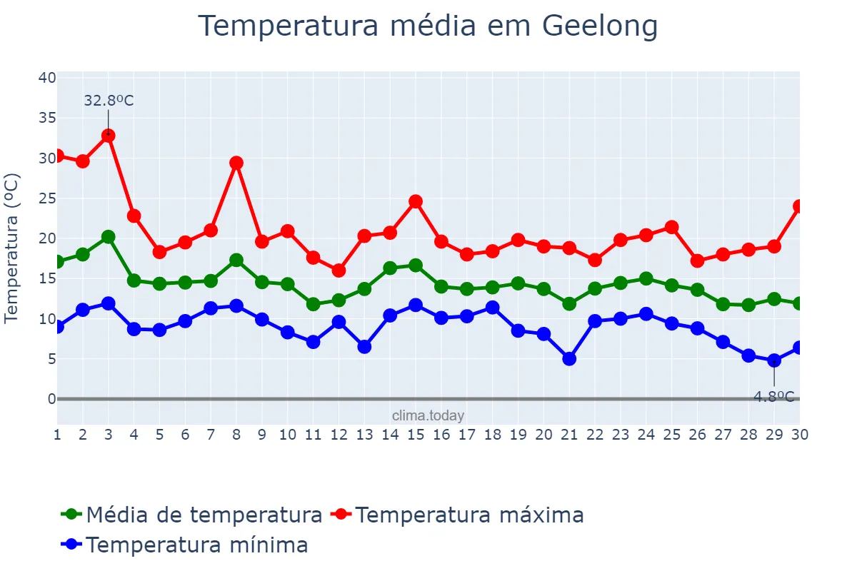 Temperatura em abril em Geelong, Victoria, AU