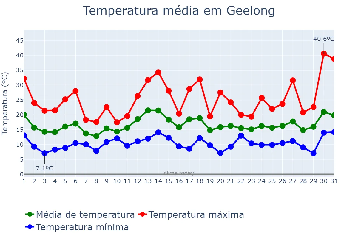 Temperatura em dezembro em Geelong, Victoria, AU