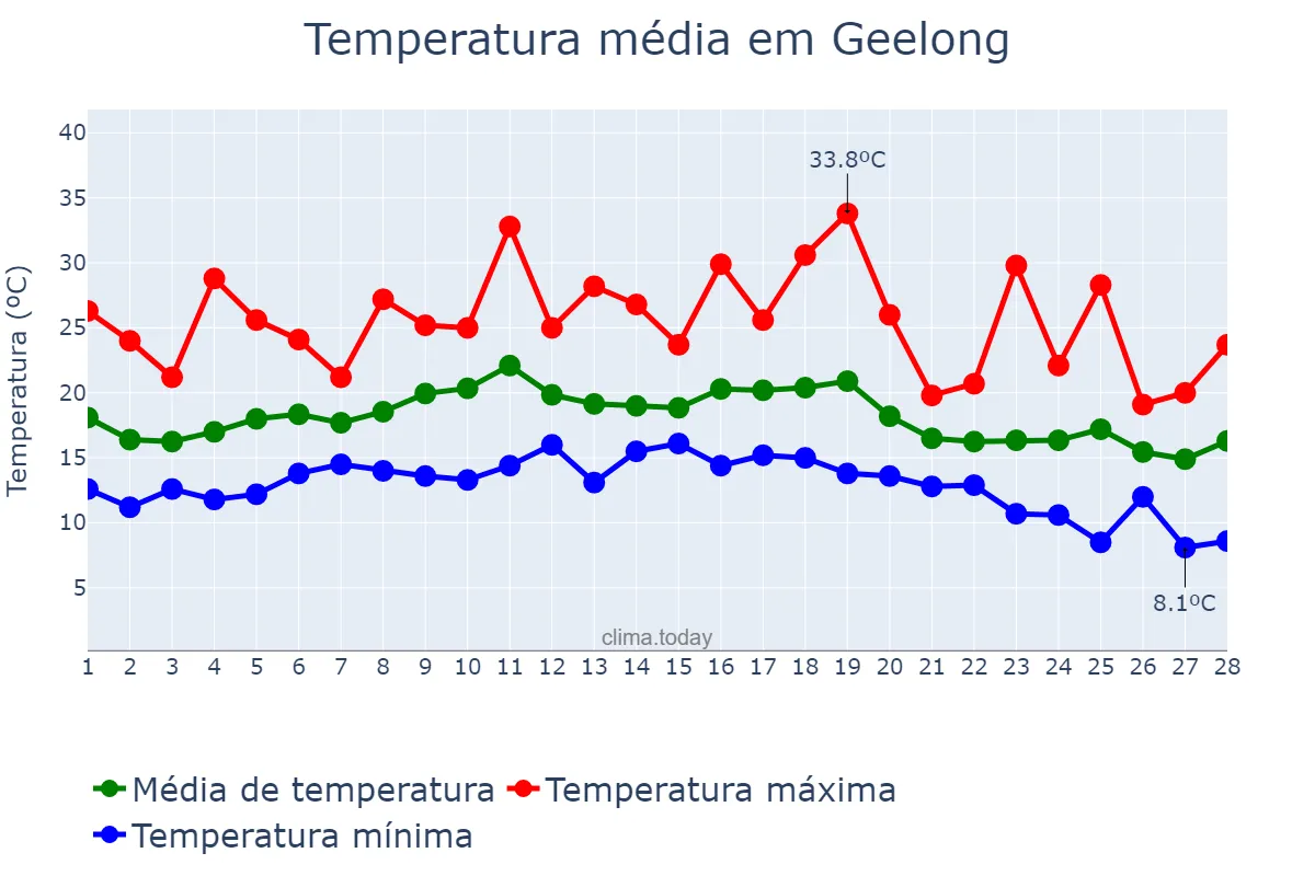 Temperatura em fevereiro em Geelong, Victoria, AU