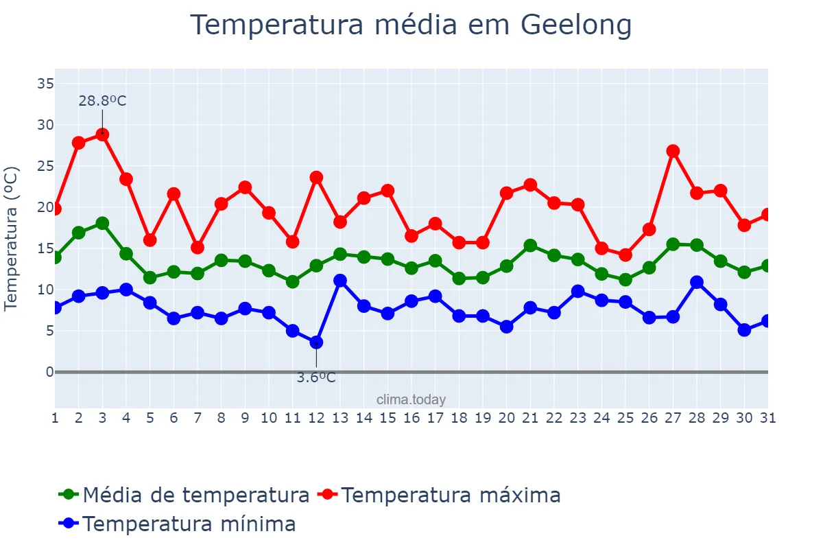 Temperatura em outubro em Geelong, Victoria, AU