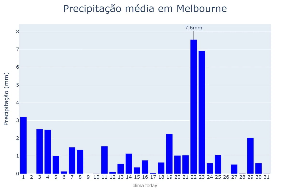 Precipitação em agosto em Melbourne, Victoria, AU