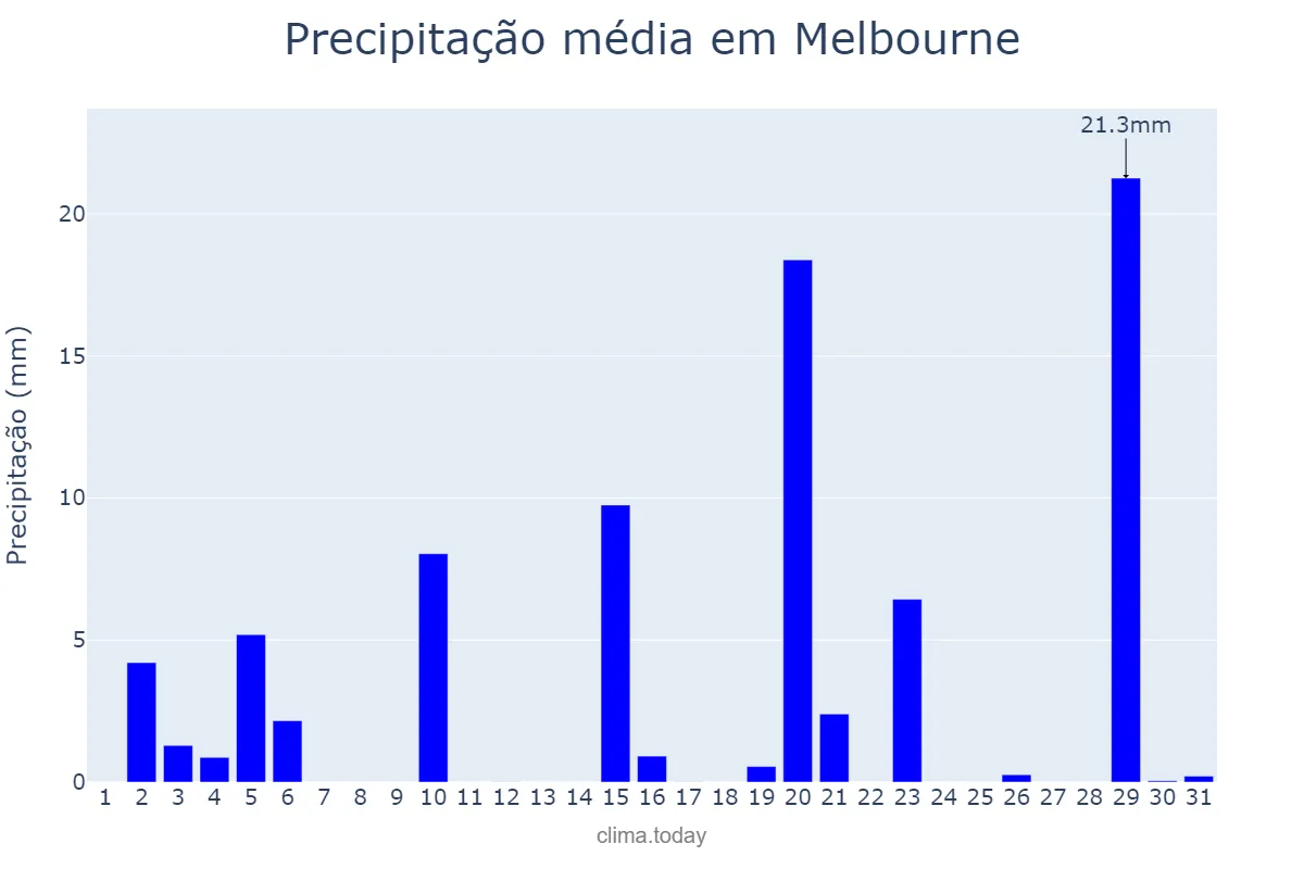 Precipitação em janeiro em Melbourne, Victoria, AU