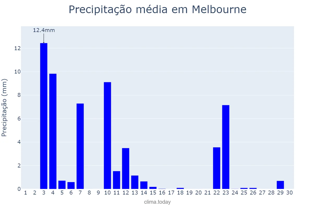 Precipitação em novembro em Melbourne, Victoria, AU
