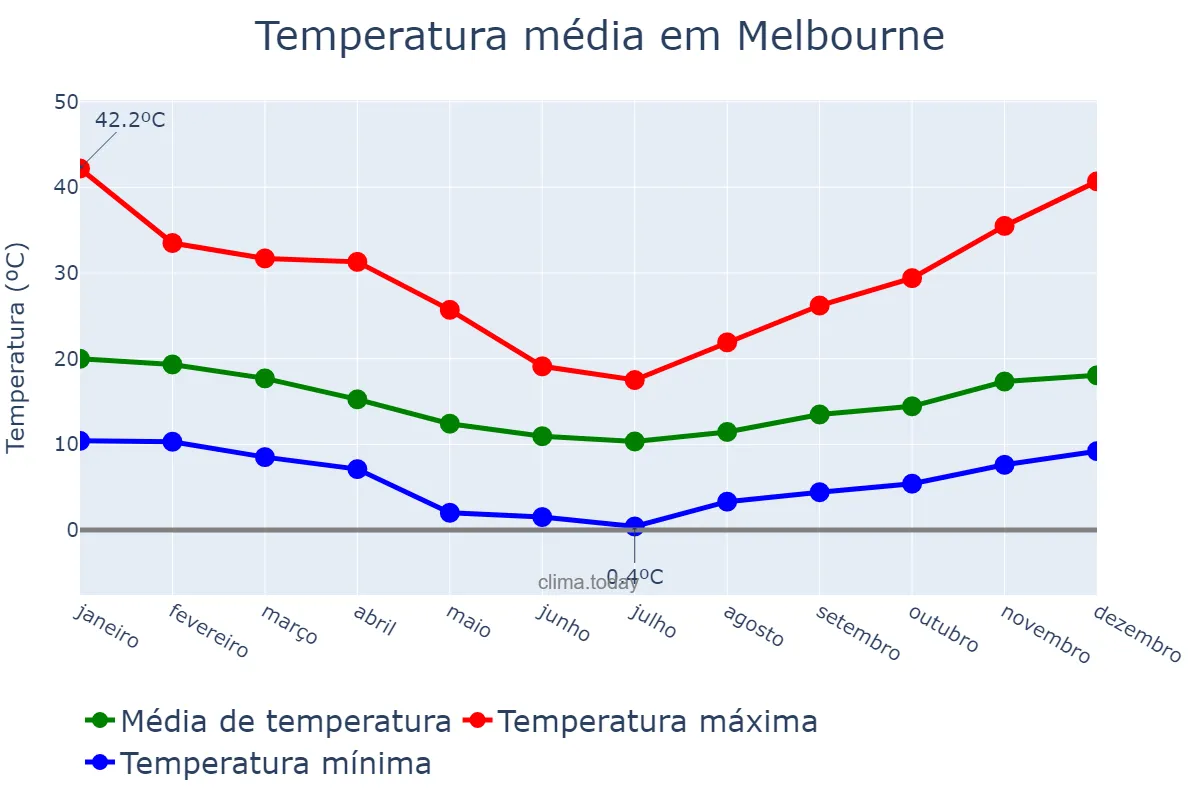 Temperatura anual em Melbourne, Victoria, AU