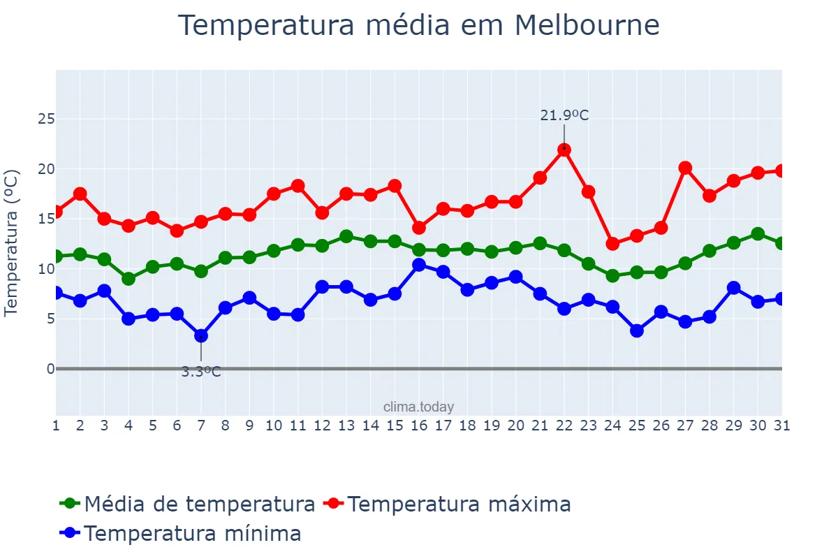 Temperatura em agosto em Melbourne, Victoria, AU