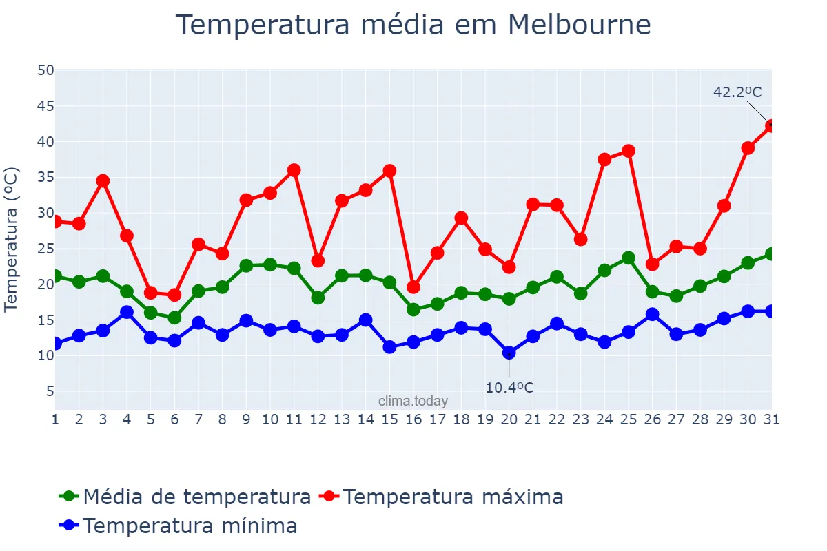 Temperatura em janeiro em Melbourne, Victoria, AU