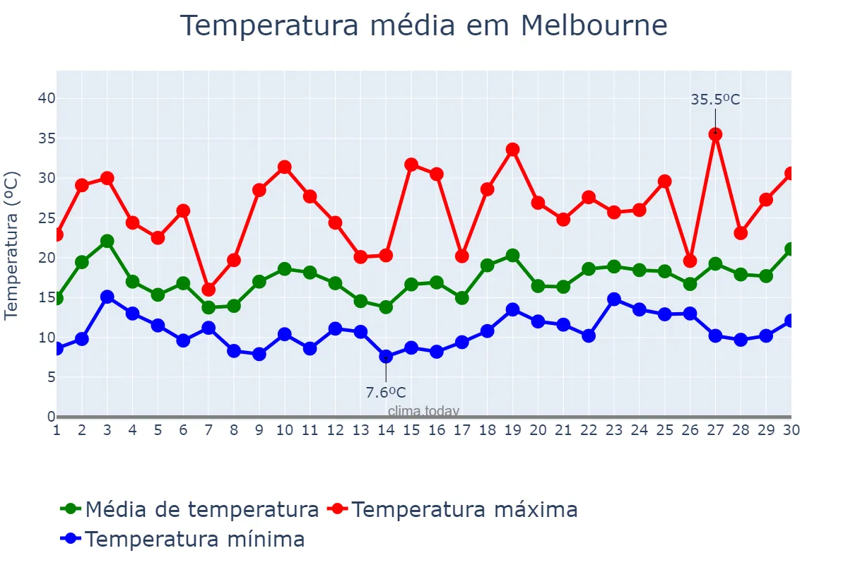 Temperatura em novembro em Melbourne, Victoria, AU