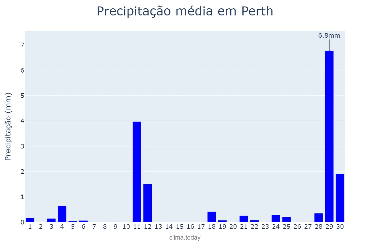 Precipitação em abril em Perth, Western Australia, AU
