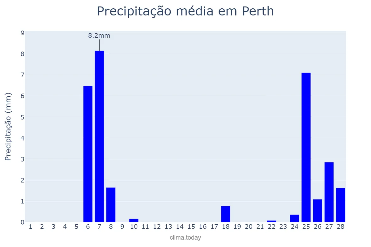 Precipitação em fevereiro em Perth, Western Australia, AU