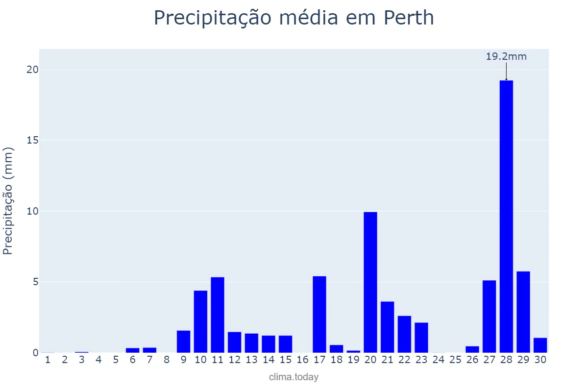 Precipitação em junho em Perth, Western Australia, AU