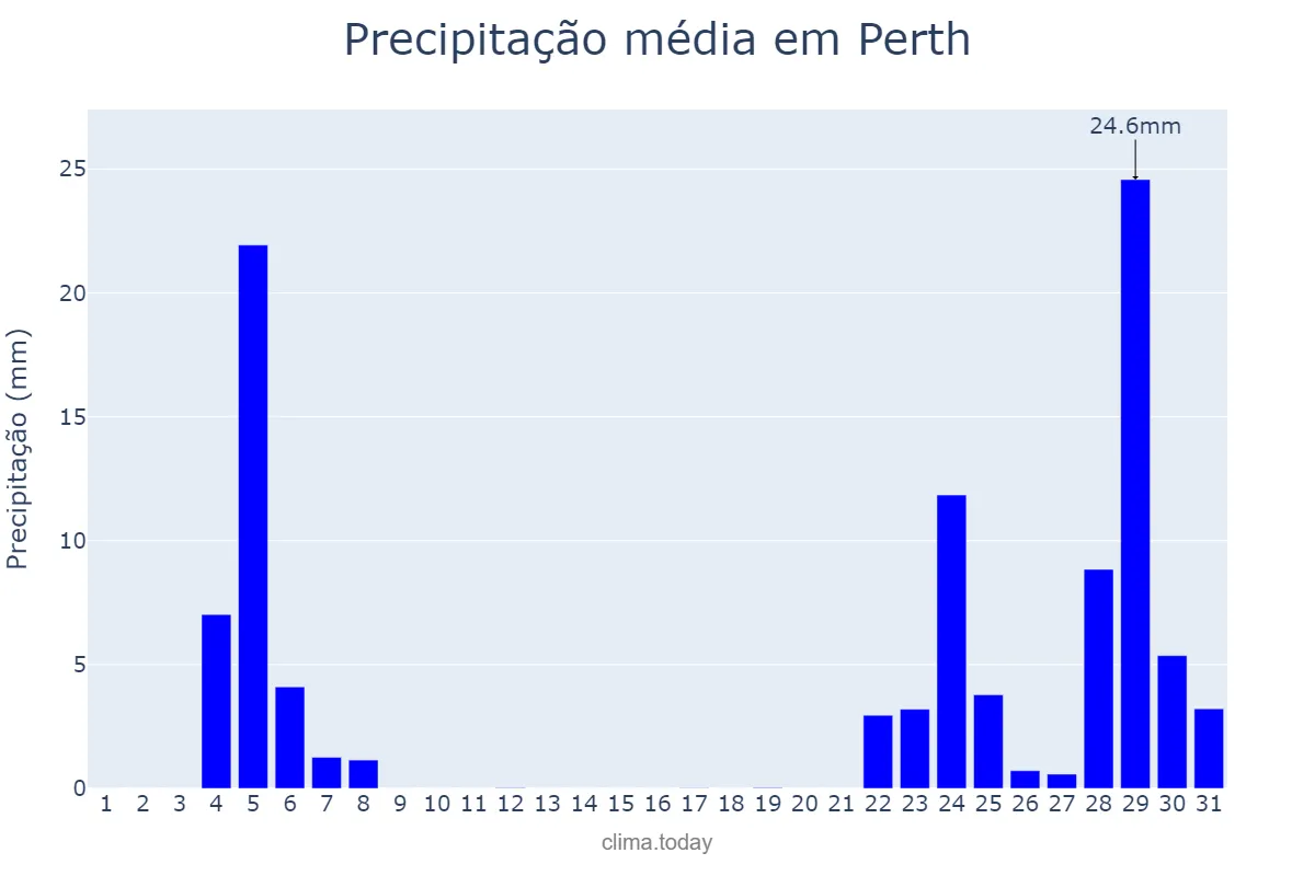 Precipitação em maio em Perth, Western Australia, AU