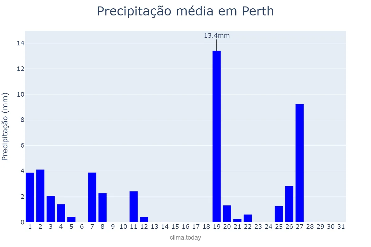 Precipitação em outubro em Perth, Western Australia, AU