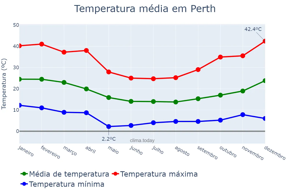 Temperatura anual em Perth, Western Australia, AU