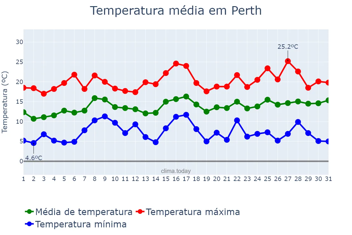 Temperatura em agosto em Perth, Western Australia, AU
